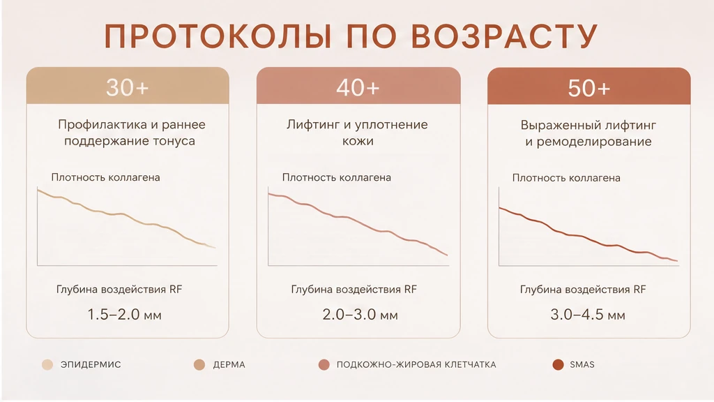 Схема: паспортный возраст против дерматологического – фибробласты, гликирование коллагена и увлажнённость матрикса