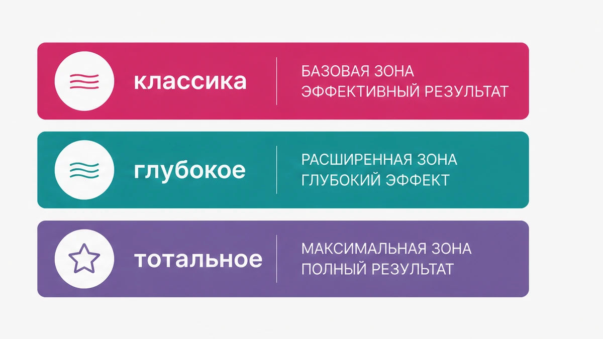 Инфографика трёх ярлыков зон бикини: классика, глубокое и тотальное — абстрактные блоки без анатомии