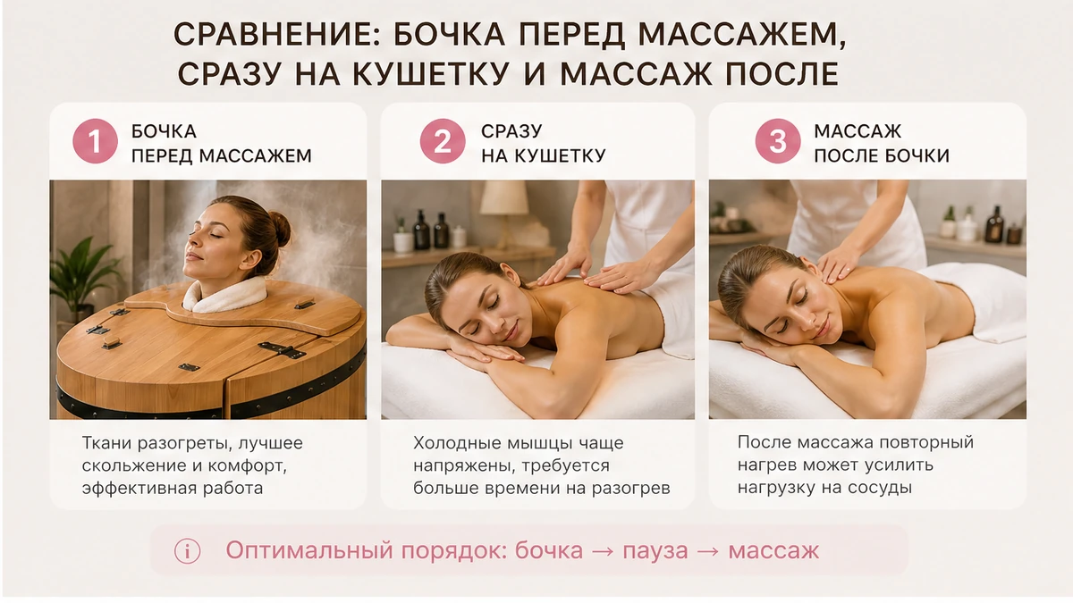 Сравнение трёх порядков: бочка→массаж, сразу на кушетку, массаж→бочка